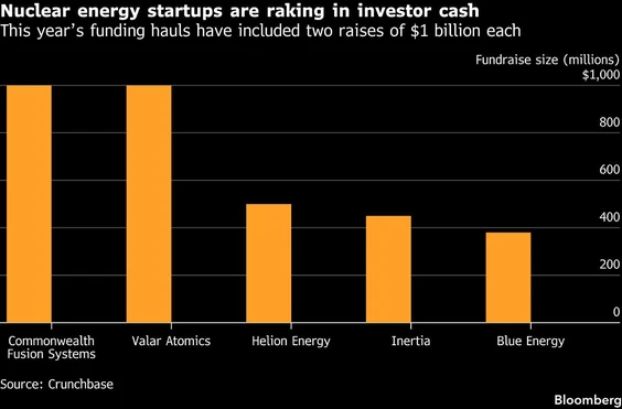 qw nuclear energy startups are raking in investor cash this ye