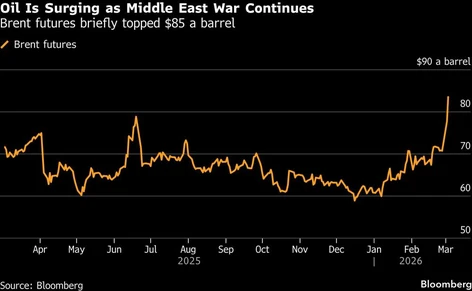 qw oil is surging as middle east war continues brent futures b