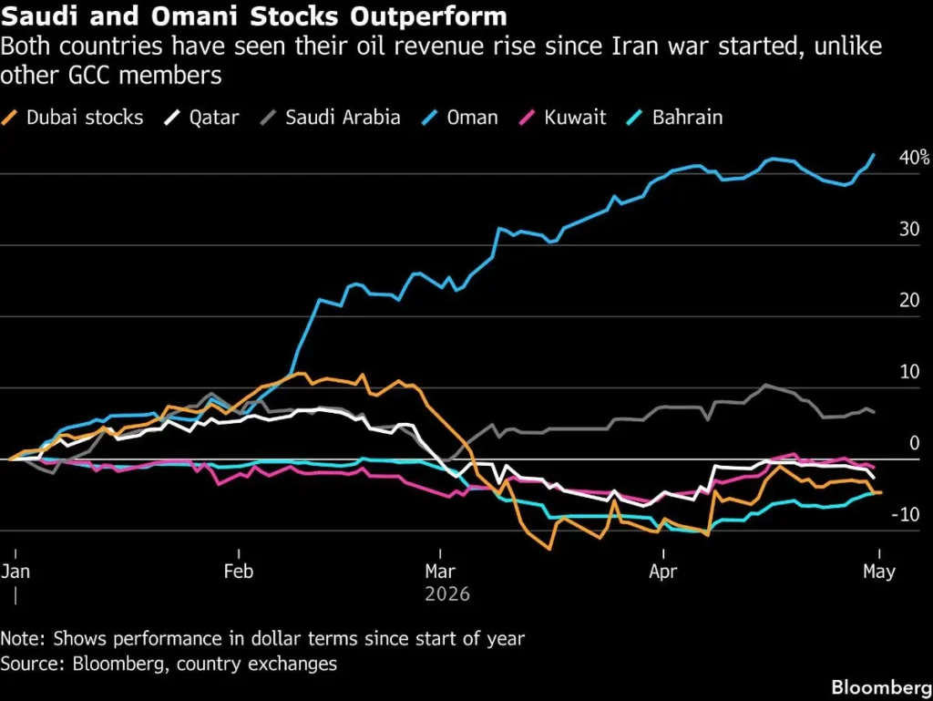 qw saudi and omani stocks outperform both countries have seen 