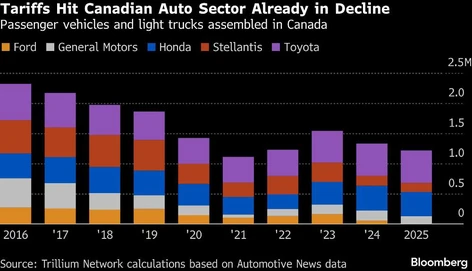 qw tariffs hit canadian auto sector already in decline passeng