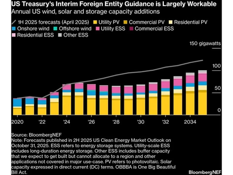 us treasurys interim foreign entity guidance is largely work 1